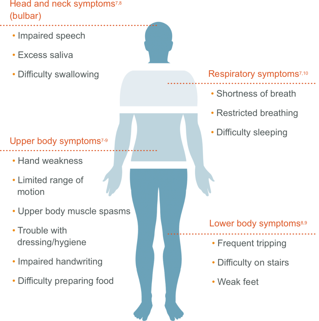 Als Facts And Symptoms Overview Als Pathways 8146