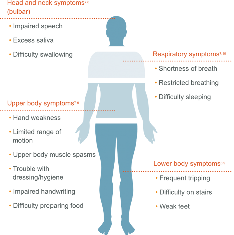 als-facts-and-symptoms-overview-als-pathways